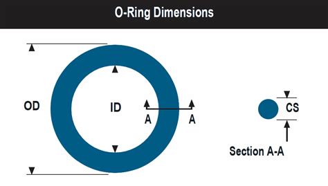 Measure Oring