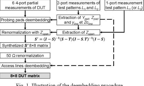 Measurement Deembedding
