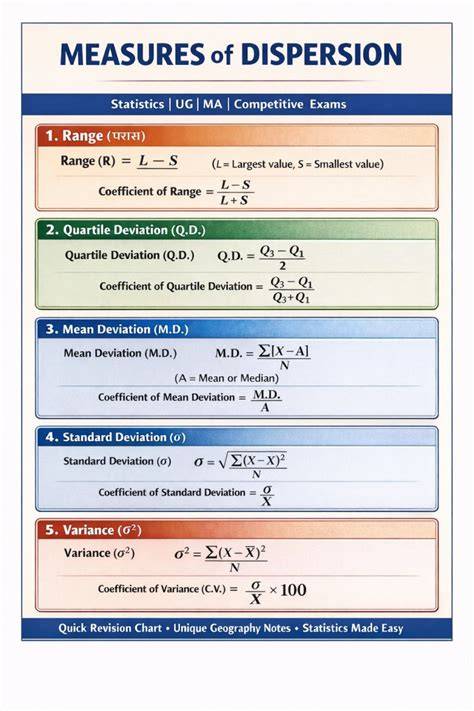 Measurement Of Dispersion