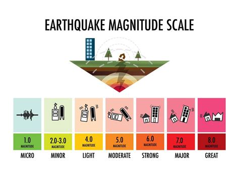 Measurement Of Earthquakes