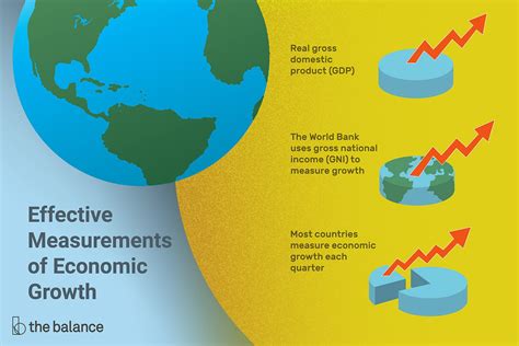Measurement Of Economic Growth