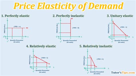 Measurement Of Price Elasticity Of Demand
