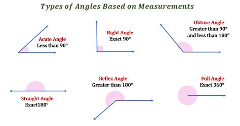 Measurement Of Right Angle