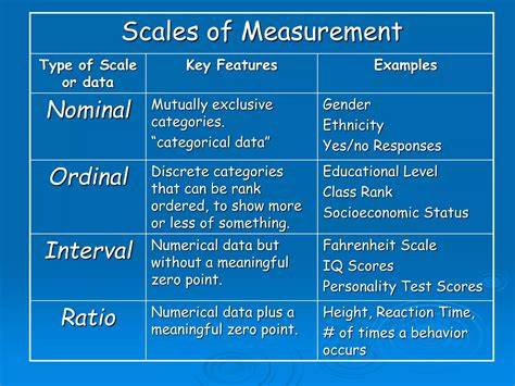 Measurement Of Scale In Statistics