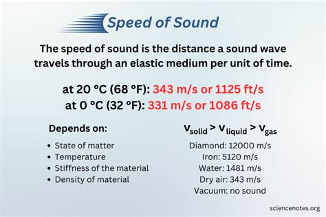 Measurement Of Speed In Relation To Sound