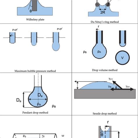 Measurement Of Surface And Interfacial Tension