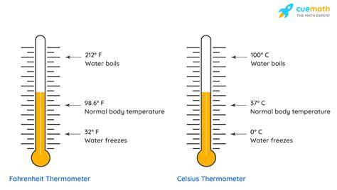 Measurement Of Temperature