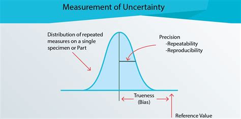 Measurement Of Uncertainty In Laboratory