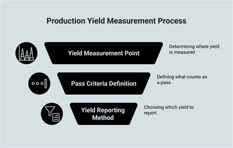 Measurement Of Yield