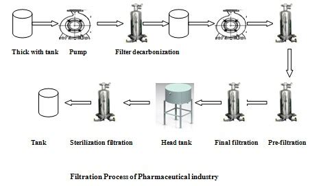 Mechanism Of Filtration In Pharmaceutical Engineering
