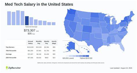 Med Tech Salary