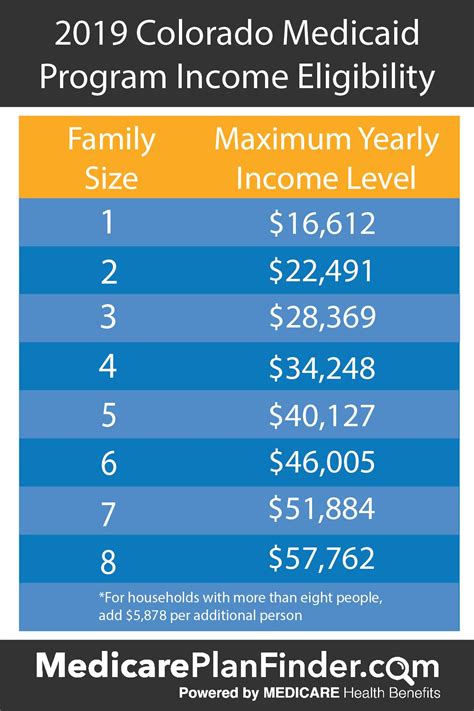 Medicaid Income Limits Colorado