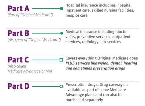 Medicaid Parts