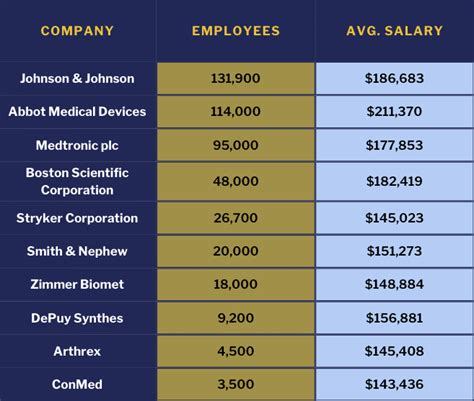 Medical Device Sales Rep Salary