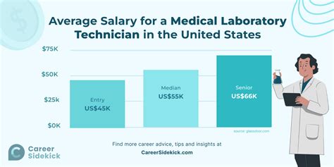 Medical Lab Technologist Salary
