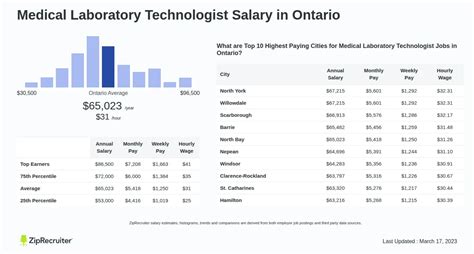 Medical Laboratory Technologist Salary