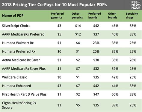 Medicare Drug Tier Chart