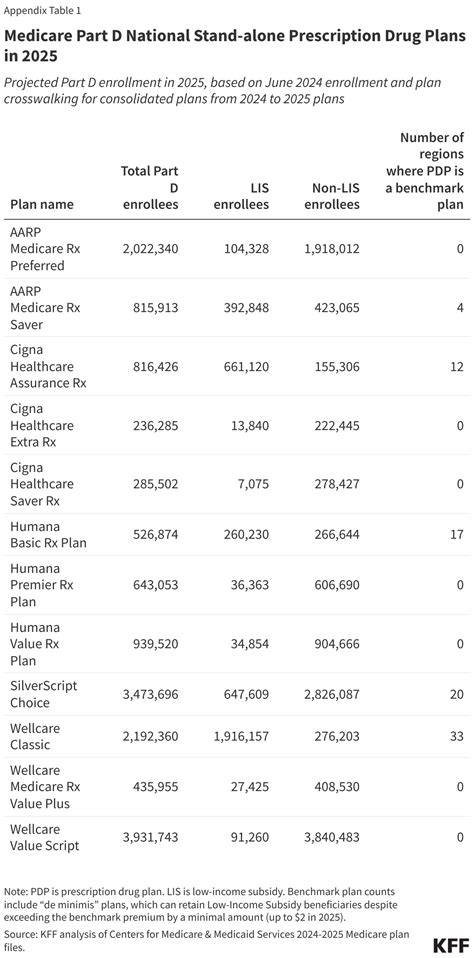 Medicare Part D Drug Plans