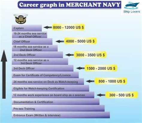 Merchant Marine Pay