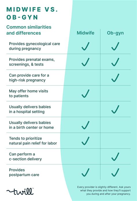 Midwife Vs Obgyn