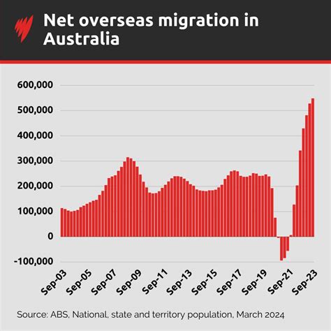 Migration Of Australia