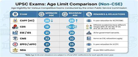 Minimum Age Of Upsc Exam