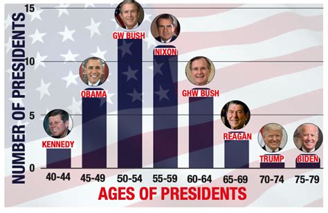 Minimum Age Of Us President