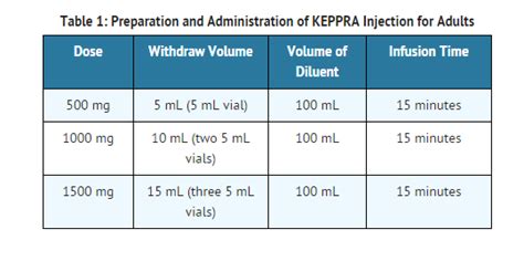 Minimum Dose Of Keppra For Adults