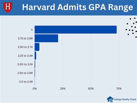 Minimum Gpa Of Harvard