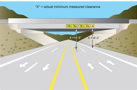 Minimum Height Of Unmarked Bridge