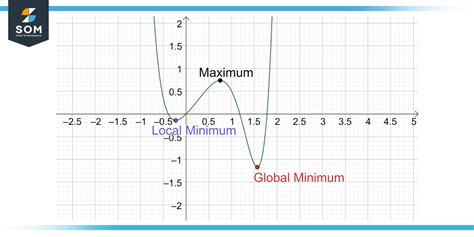 Minimum Of A Graph