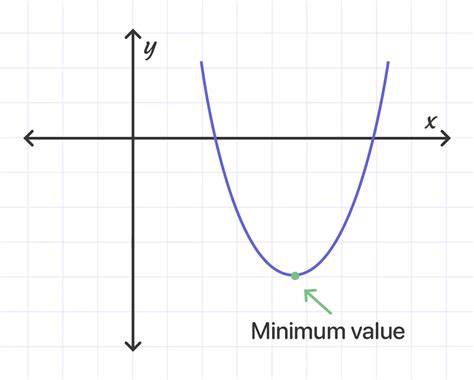 Minimum Of A Quadratic Function
