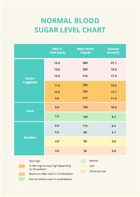 Minimum Of Blood Sugar
