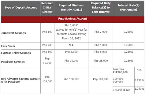 Minimum Of Bpi Savings