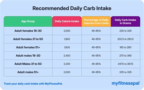 Minimum Of Carbs Per Day