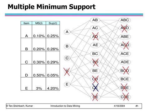 Minimum Of Multiple