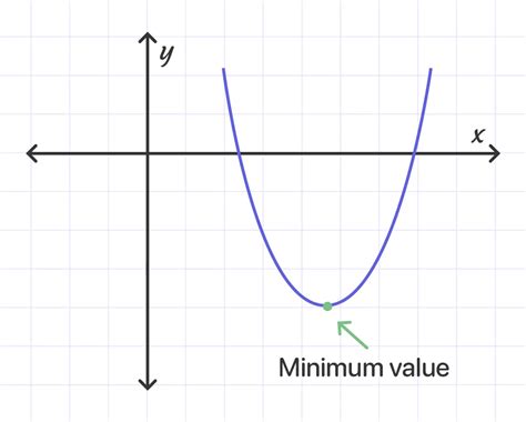 Minimum Of Quadratic Function