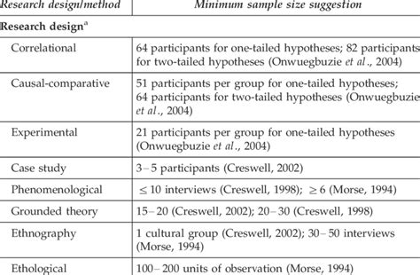 Minimum Of Respondents In Quantitative Research