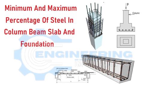 Minimum Of Steel In Slab