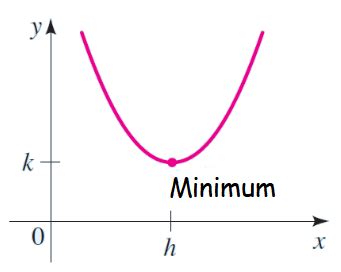 Minimum Parabola