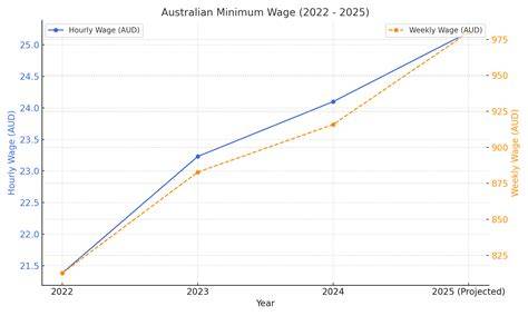Minimum Pay Wage In Australia