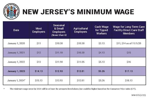 Minimum Wage In Nj