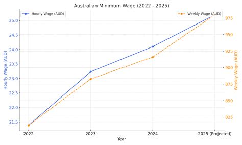 Minimum Wage Of Australia