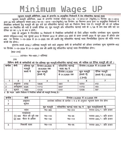 Minimum Wages Of Up 2025