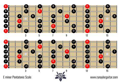 Minor Pentatonic Scale Notes