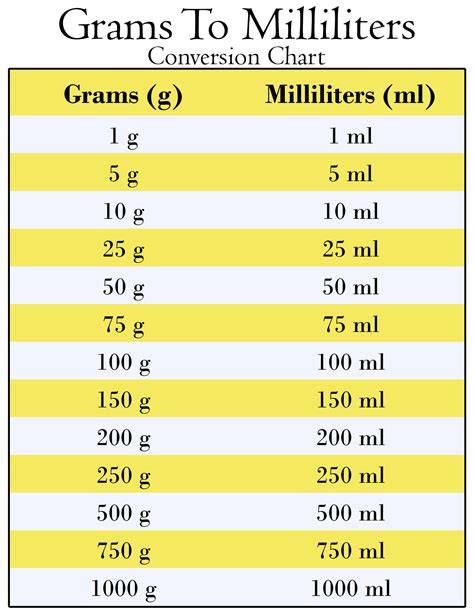 Ml To Gram Conversion Chart