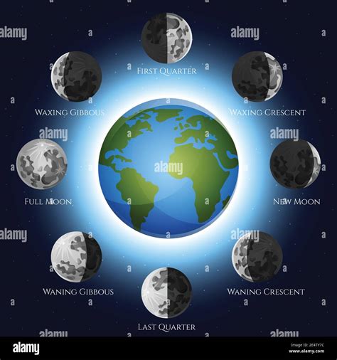 Moon Phases Around Earth