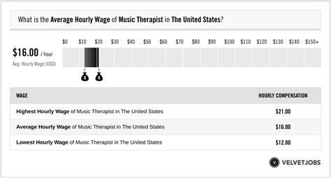 Music Therapist Wage