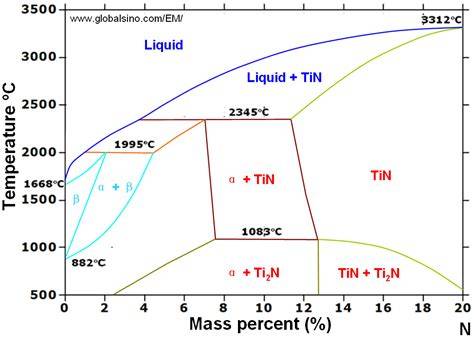 N Phase Diagram