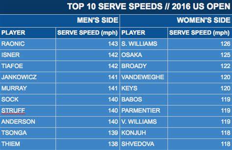 N Serve Rate Chart
